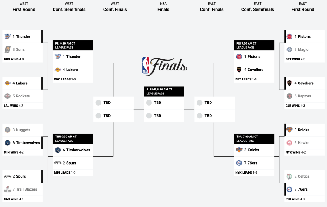 NBA综述｜雷霆轻取湖人，活塞力克骑士，哈登季后赛总得分升历史第11，锡伯杜寻求重返联盟执教