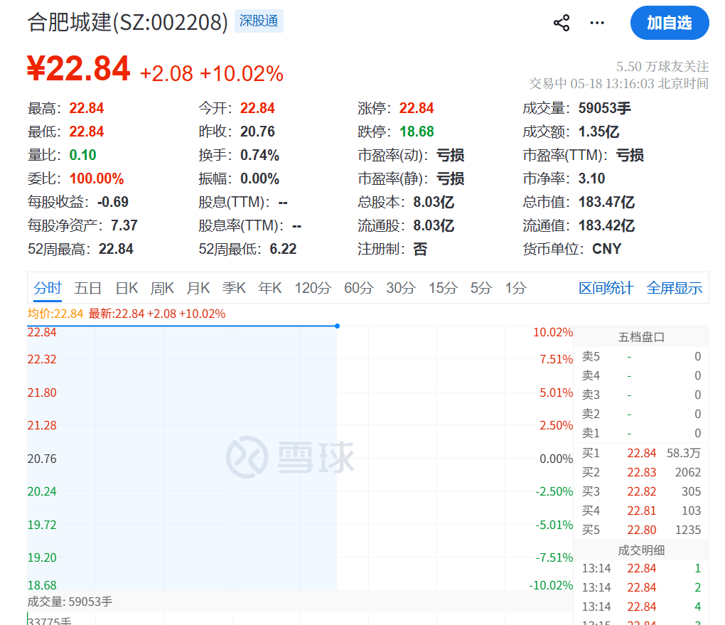 合肥,又火了!002208,一字涨停