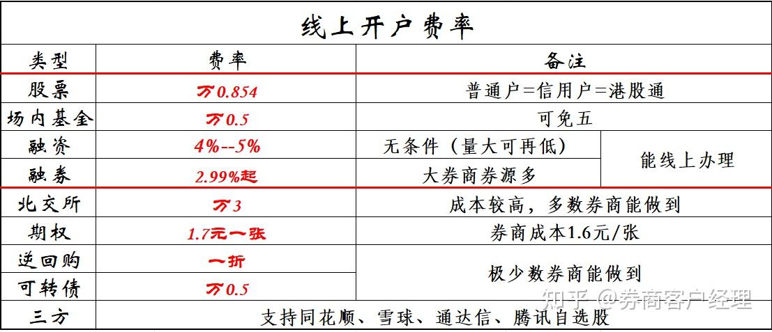 中投证券佣金(中投证券佣金查询)