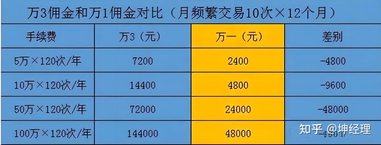 证券佣金哪家最低(万085免五开户哪家券商)