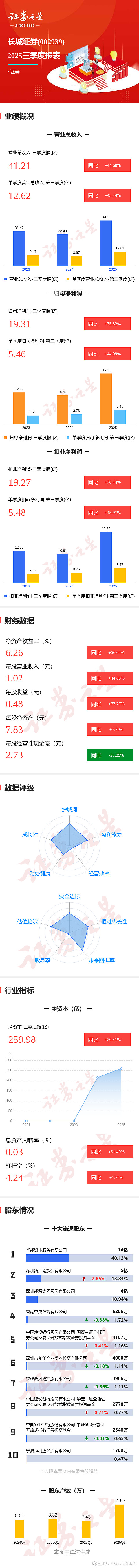 长诚证券(长城证券李翔最新消息)