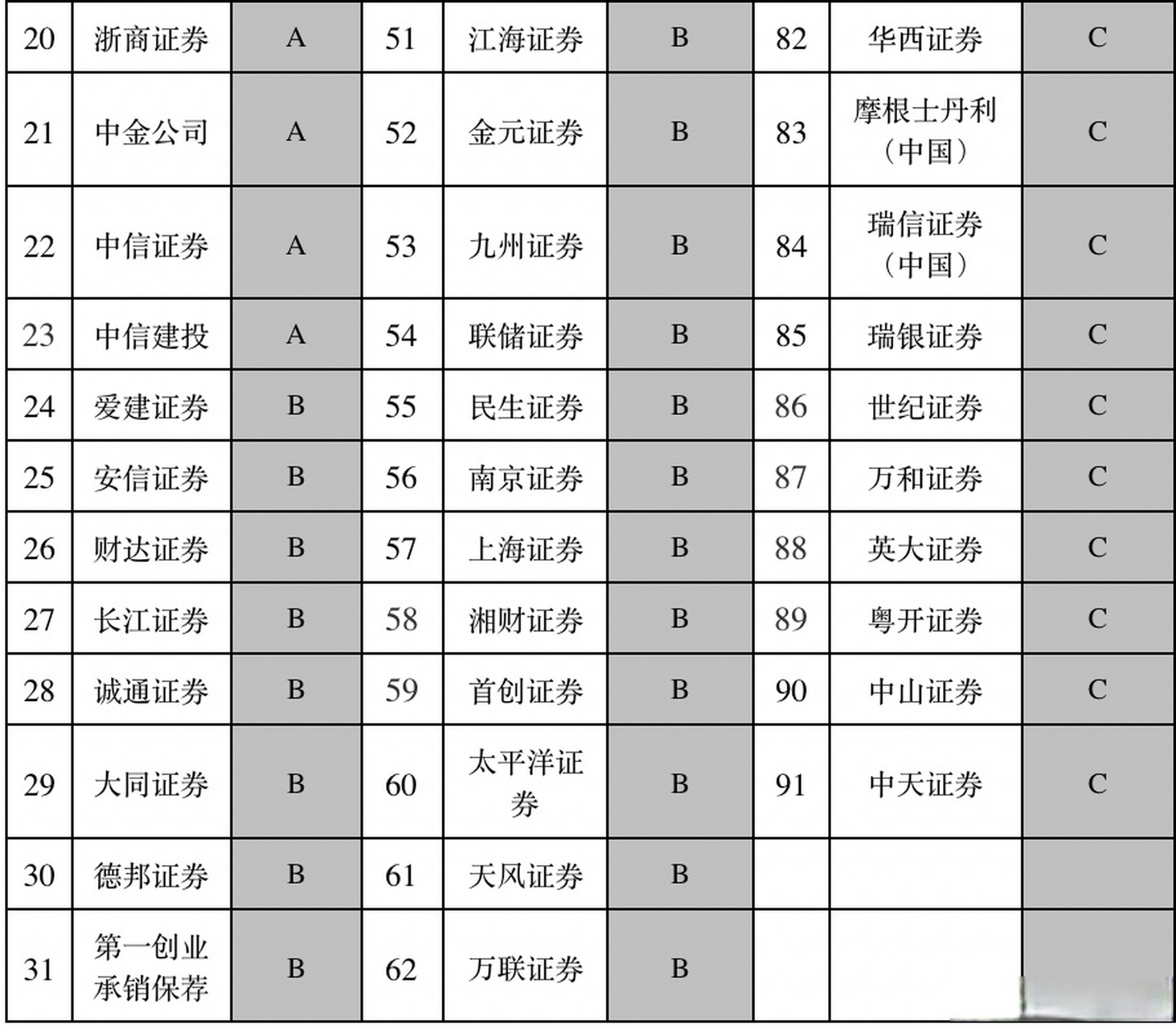 全国证券公司排名(前10证券公司排名)
