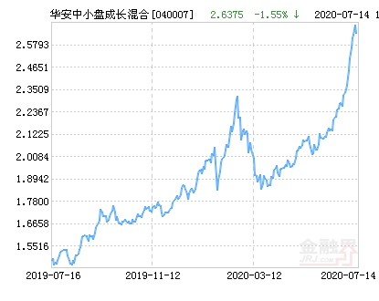 华安中小盘成长基金净值(华安中小盘成长基金净值040007历史价格)